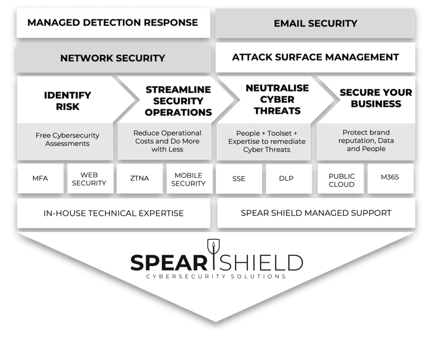 Spear Shield's portfolio of cybersecurity solutions and services