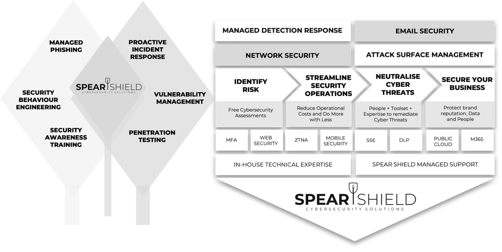 Spear Shield&#039;s portfolio of cybersecurity solutions and services