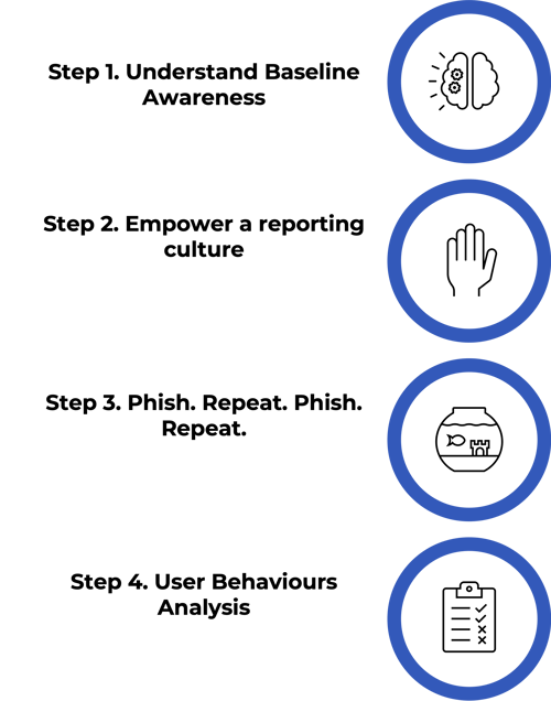Phishing methodology Phishing methodology